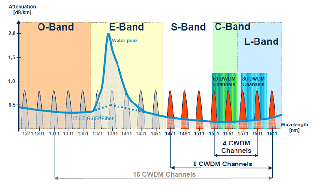 Dwdm Channel Chart