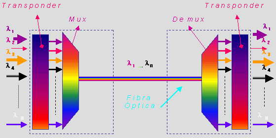 DWDM Multiplexers and Demultiplexers