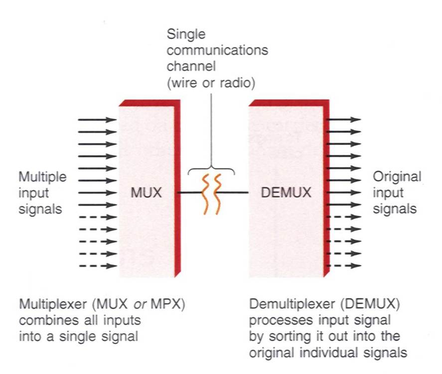 Multiplexer and Demultiplexer