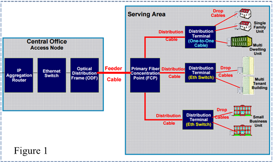 FTTH Network Infrastructure