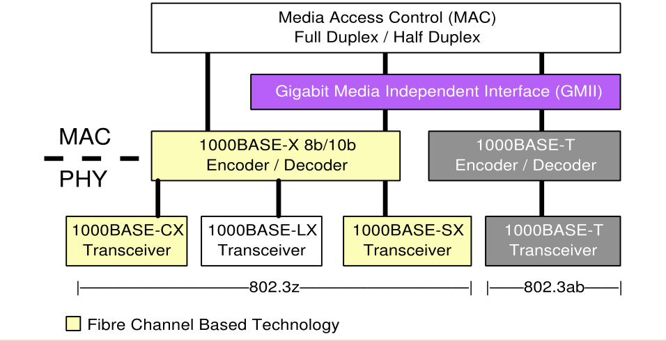 relationship of the Gigabit Ethernet family