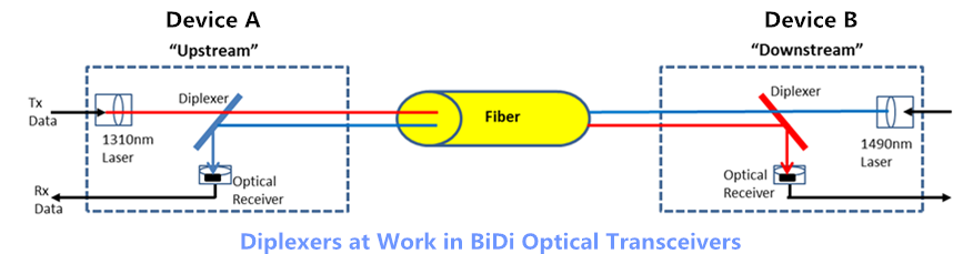 BiDi transceiver working principle