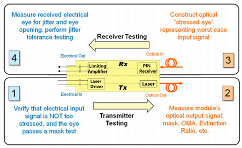 transceiver testing