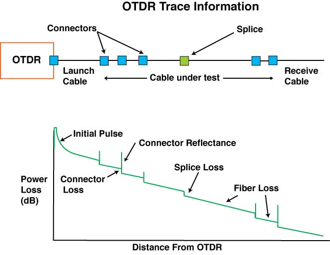 OTDR fiber cable testing
