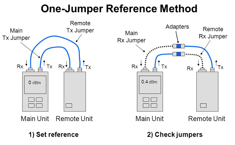 one jumper fiber cable testing method