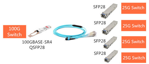 gsfp28-to-4sfp28-cable