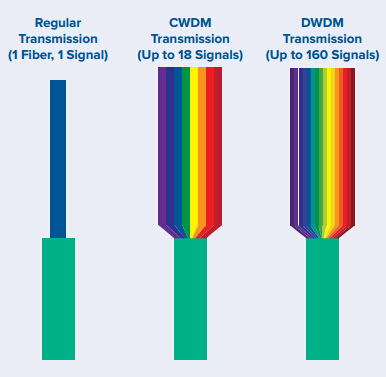 use-WDM-increase-fiber-network-capacity