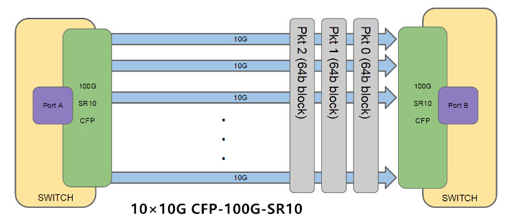 CFP-100G-SR10