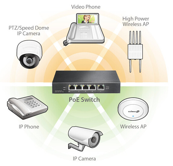 PoE-power over ethernet network
