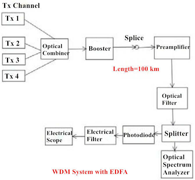 WDM system with EDFA