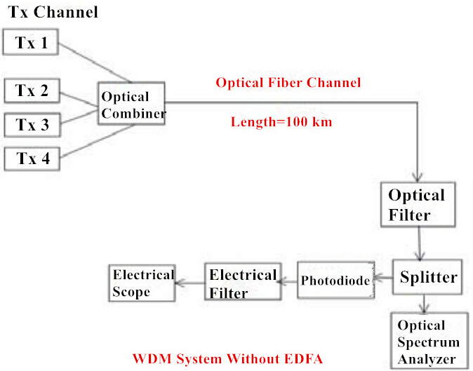 WDM system without EDFA