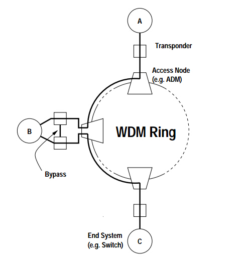 optical transponder in line network