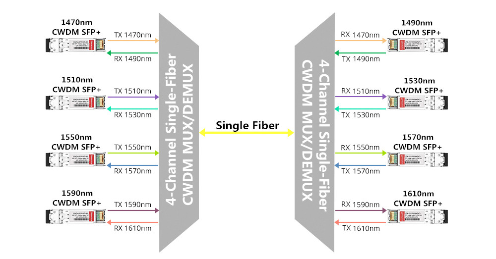 4-channel single-fiber CWDM