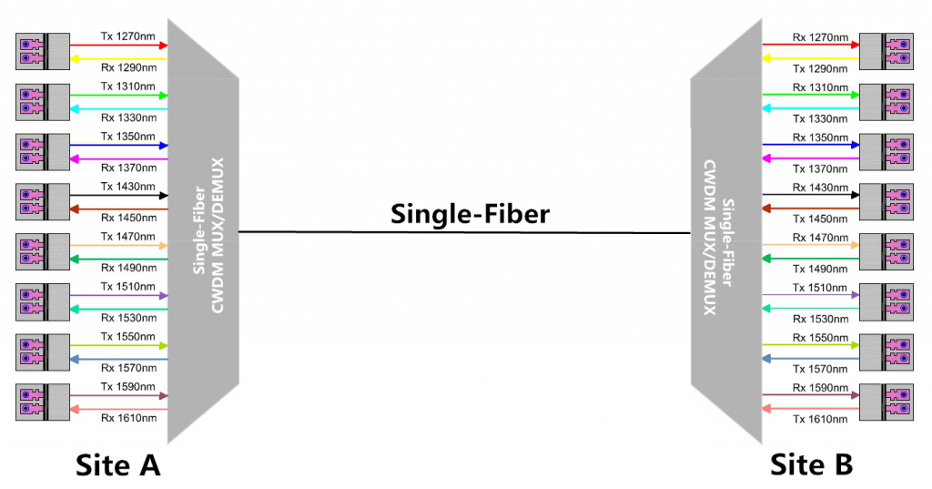 8-channel single-fiber CWDM MUX/DEMUX