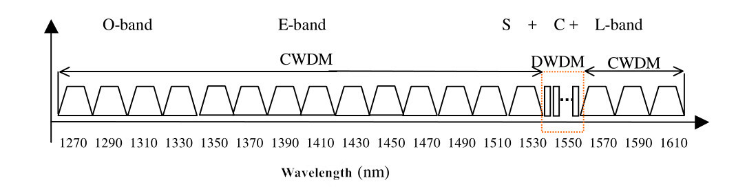 CWDM wavelength