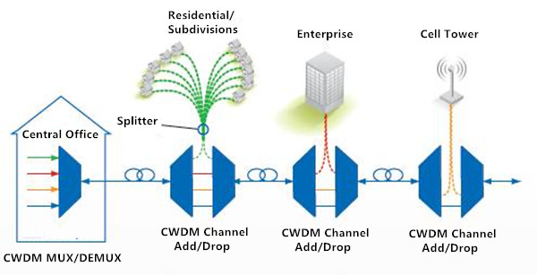 cwdm basic configuration