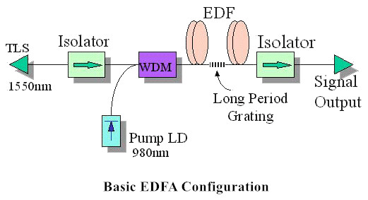 edfa basic configuration
