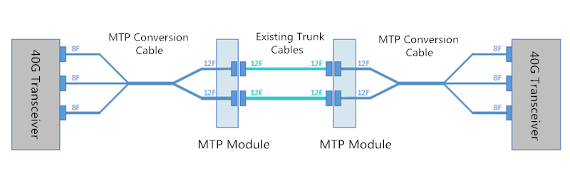 2x3 MTP conversion cable soulution