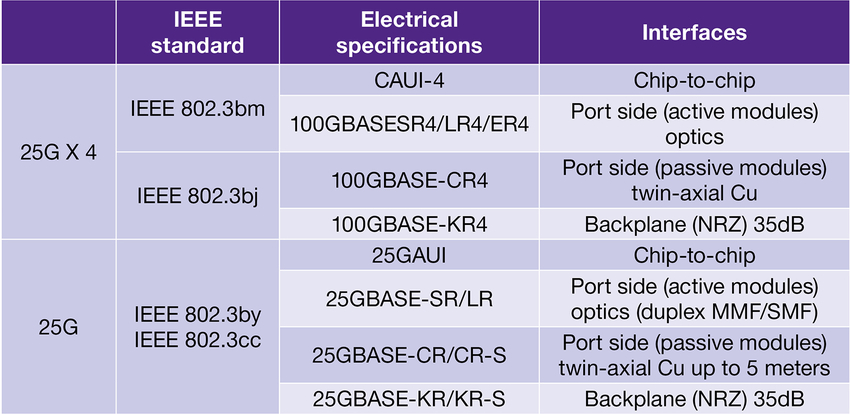 Ethernet 25G table