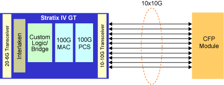 100G CFP transceiver