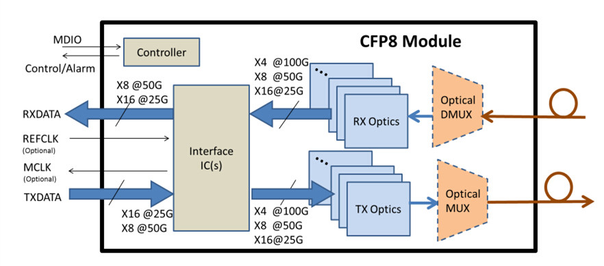 CFP8 functional diagram