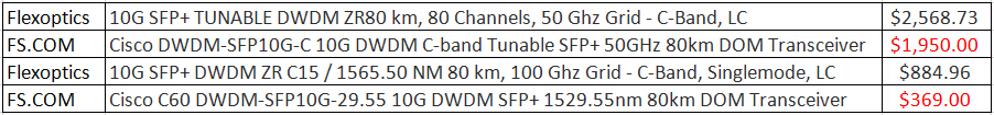 DWDM SFP+ Vs Tunable SFP+