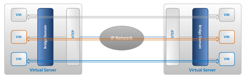how does VXLAN work