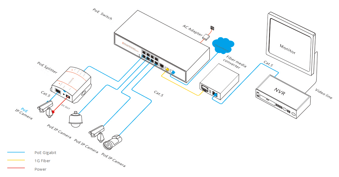 PoE powered switch solution