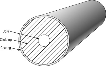 Components of Optical Fiber