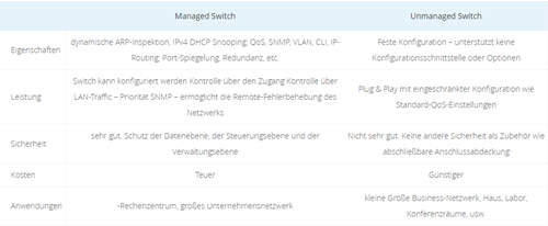 Managed Switch Unmanaged Switch